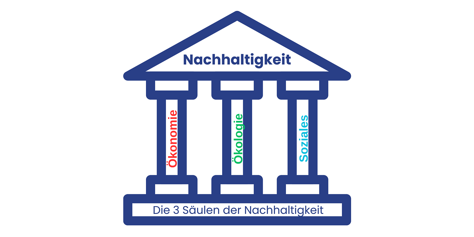 nachhaltig-führen-soziale-nachhaltigkeit-ökologie-ökonomie-drei-säulen-modell-beitragsbild-blog
